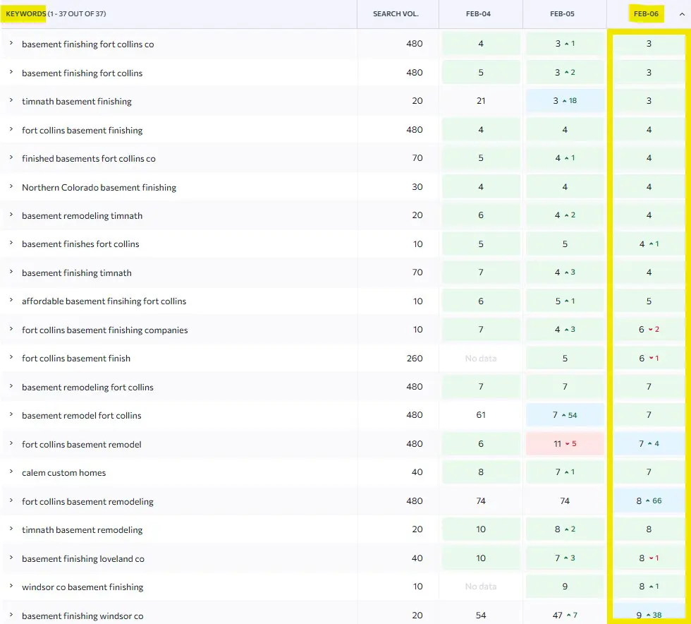 Ranking top positions in Google